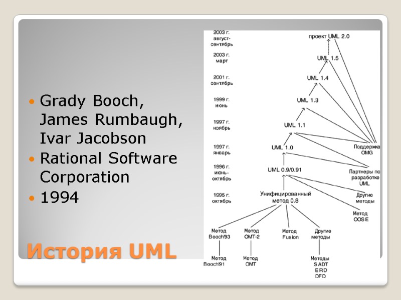 История UML Grady Booch, James Rumbaugh, Ivar Jacobson Rational Software Corporation 1994